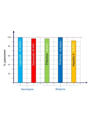 Картридж Гейзер Арагон-М Био Для Очистки И Обеззараживания Воды С Низким Уровнем Минерализации 3 для очистки воды