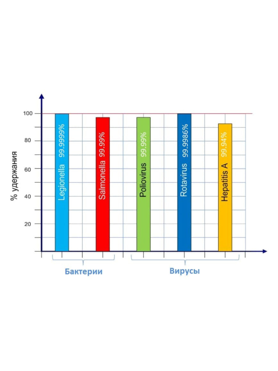 Картридж Гейзер Арагон-Ж Био Для Жёсткой  Железистой Воды 3 для очистки воды